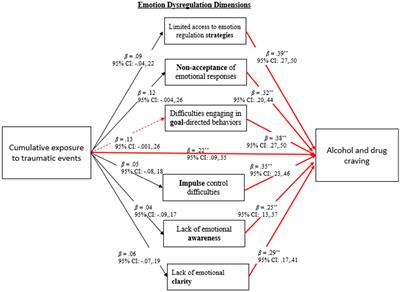 Cumulative exposure to traumatic events and craving among women in residential treatment for substance use disorder: The role of emotion dysregulation and mindfulness disposition